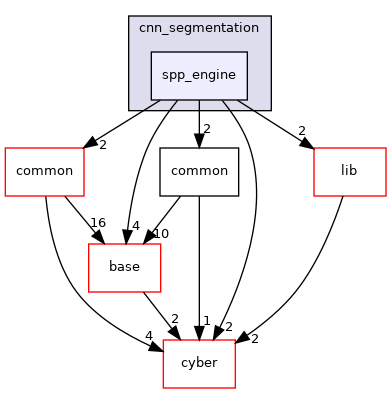 modules/perception/lidar/lib/detector/cnn_segmentation/spp_engine