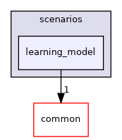 modules/planning/scenarios/learning_model