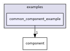 cyber/examples/common_component_example