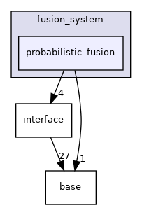 modules/perception/fusion/lib/fusion_system/probabilistic_fusion