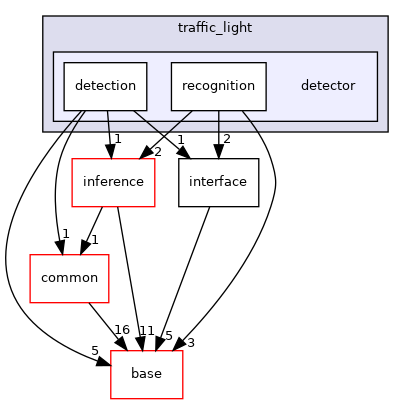 modules/perception/camera/lib/traffic_light/detector