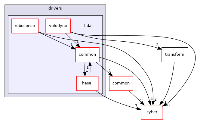 modules/drivers/lidar
