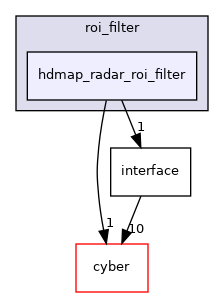 modules/perception/radar/lib/roi_filter/hdmap_radar_roi_filter