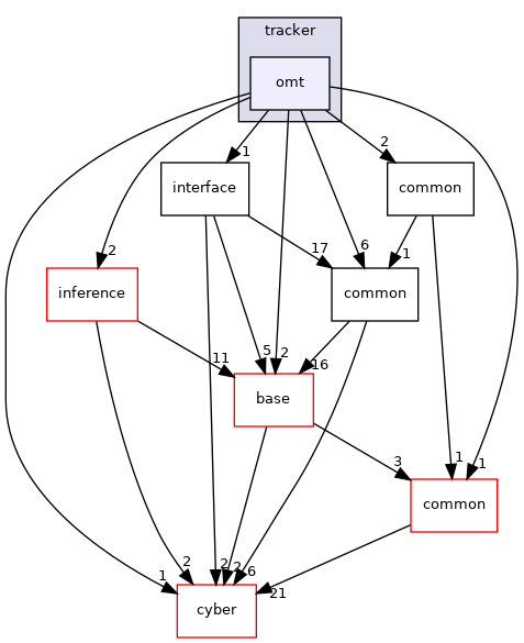 modules/perception/camera/lib/obstacle/tracker/omt