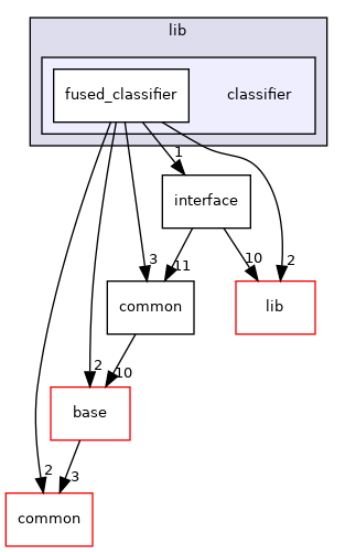 modules/perception/lidar/lib/classifier