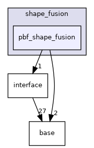 modules/perception/fusion/lib/data_fusion/shape_fusion/pbf_shape_fusion