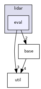 modules/perception/tool/benchmark/lidar/eval