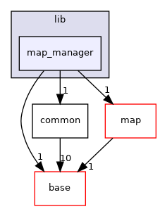 modules/perception/lidar/lib/map_manager