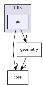 modules/perception/common/i_lib/pc