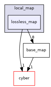 modules/localization/msf/local_map/lossless_map