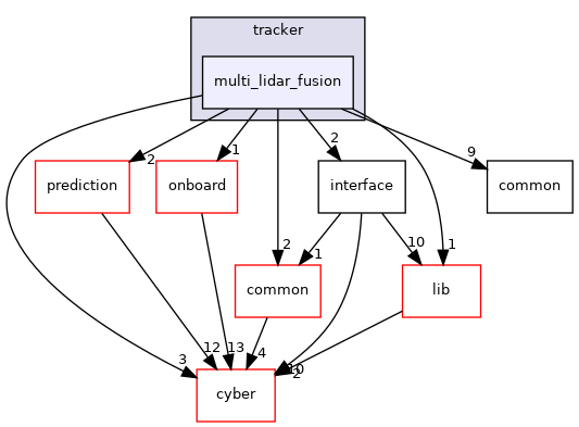 modules/perception/lidar/lib/tracker/multi_lidar_fusion