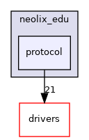 modules/canbus/vehicle/neolix_edu/protocol