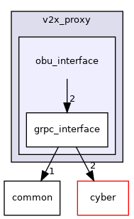 modules/v2x/v2x_proxy/obu_interface