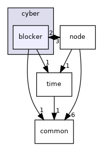 cyber/blocker