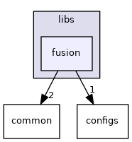 modules/v2x/fusion/libs/fusion