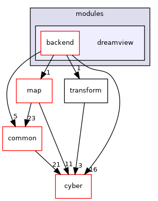 modules/dreamview