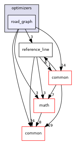 modules/planning/tasks/optimizers/road_graph