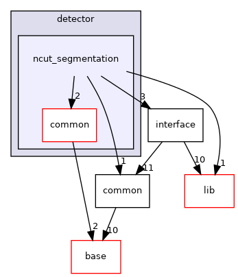 modules/perception/lidar/lib/detector/ncut_segmentation