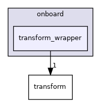 modules/perception/onboard/transform_wrapper
