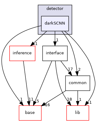 modules/perception/camera/lib/lane/detector/darkSCNN