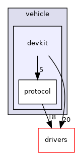 modules/canbus/vehicle/devkit