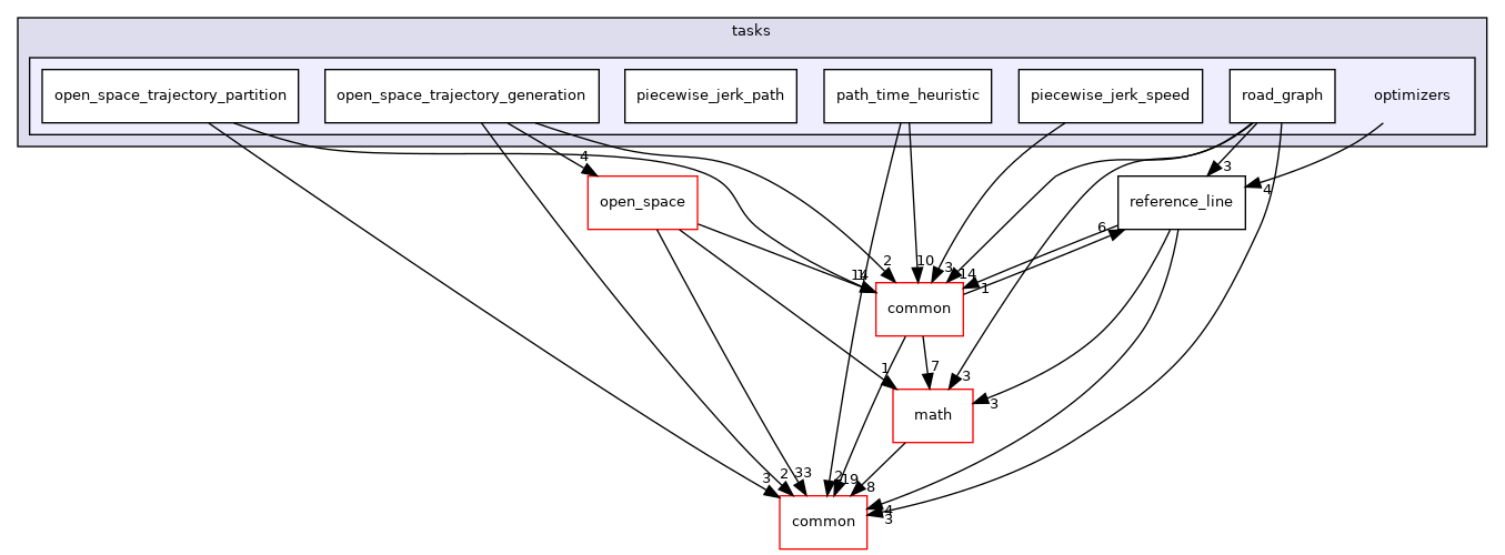 modules/planning/tasks/optimizers