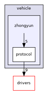 modules/canbus/vehicle/zhongyun