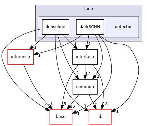 modules/perception/camera/lib/lane/detector