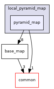 modules/localization/msf/local_pyramid_map/pyramid_map