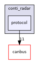 modules/drivers/radar/conti_radar/protocol