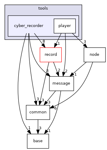 cyber/tools/cyber_recorder