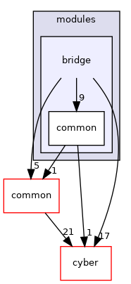 modules/bridge