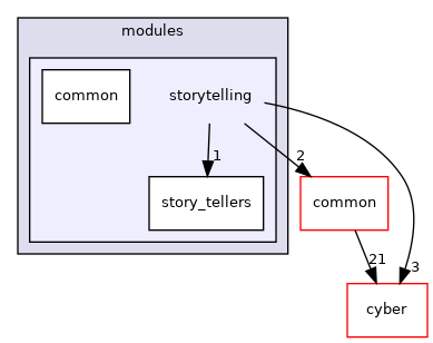modules/storytelling