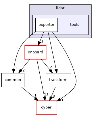 modules/perception/lidar/tools