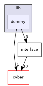 modules/perception/radar/lib/dummy