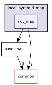 modules/localization/msf/local_pyramid_map/ndt_map