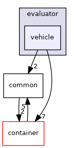 modules/prediction/evaluator/vehicle