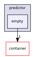 modules/prediction/predictor/empty
