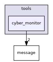 cyber/tools/cyber_monitor