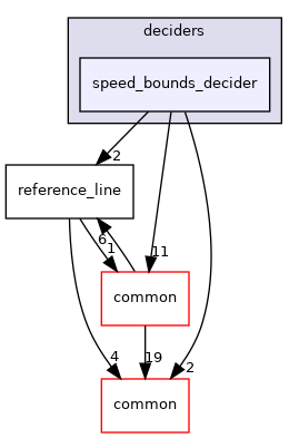 modules/planning/tasks/deciders/speed_bounds_decider