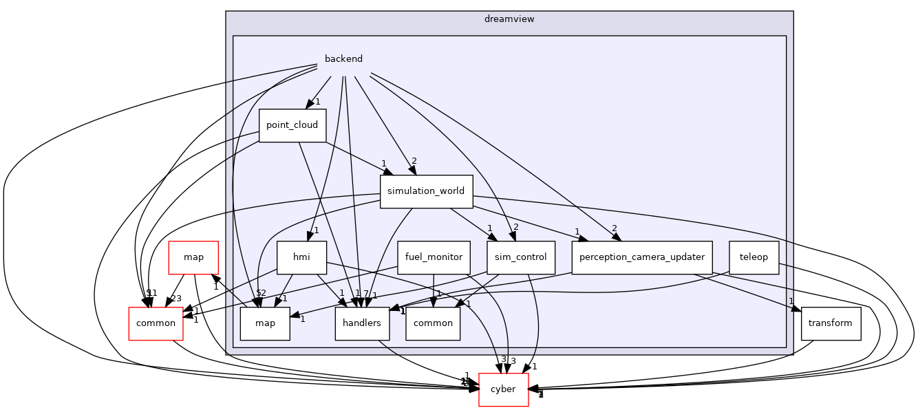modules/dreamview/backend