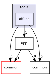 modules/perception/camera/tools/offline