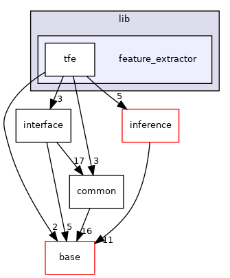 modules/perception/camera/lib/feature_extractor