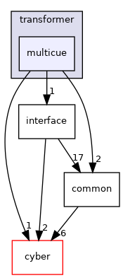 modules/perception/camera/lib/obstacle/transformer/multicue