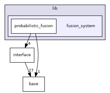 modules/perception/fusion/lib/fusion_system