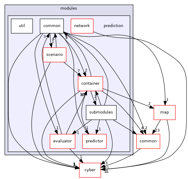 modules/prediction