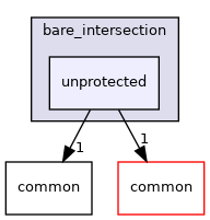 modules/planning/scenarios/bare_intersection/unprotected
