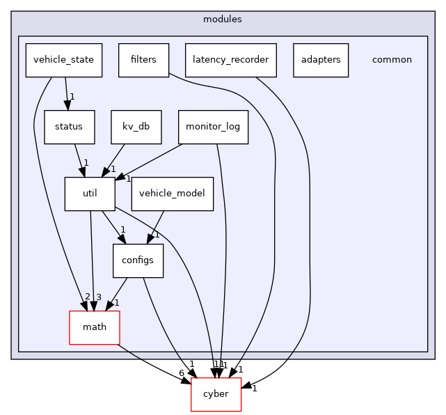 modules/common