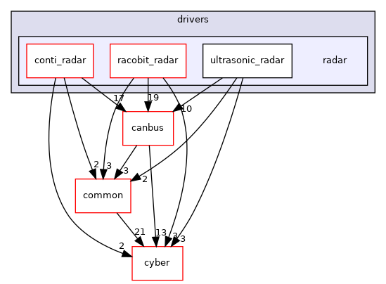 modules/drivers/radar