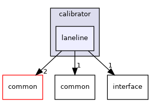 modules/perception/camera/lib/calibrator/laneline